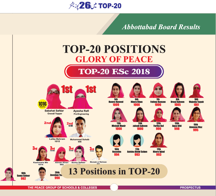 Abbottabad Topper 2018